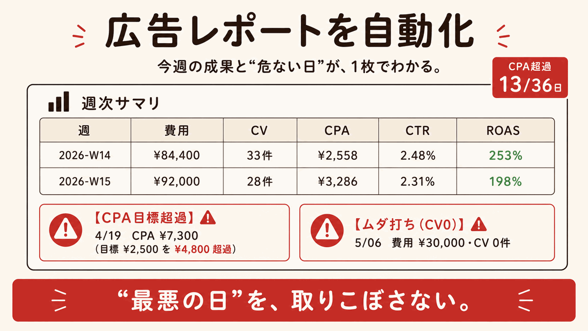 広告レポート自動生成の図解