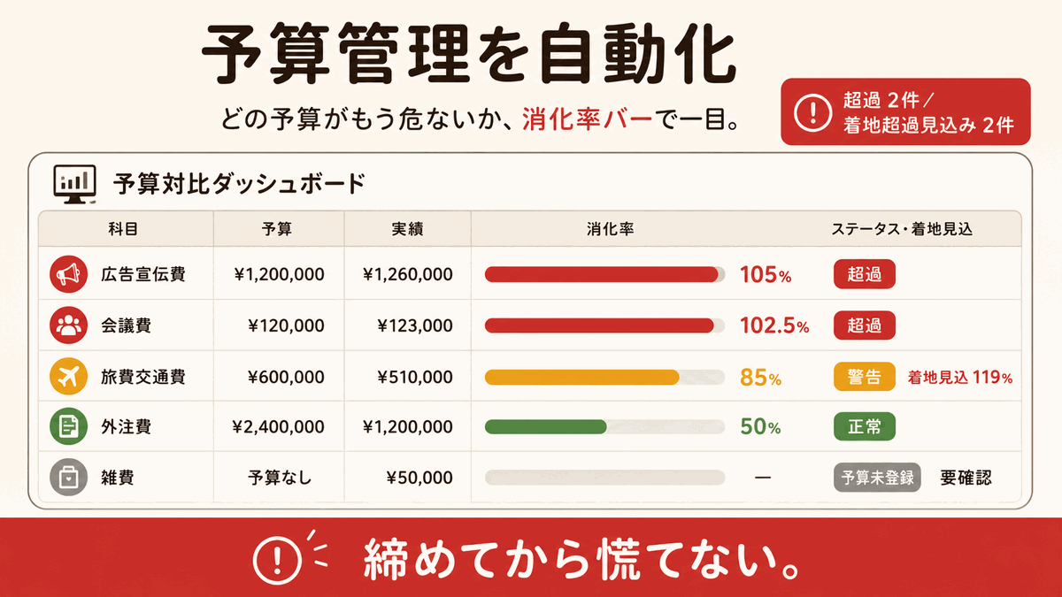 予算対比モニタリングの図解：予算と実績を突合 → 消化率・着地見込みを算出 → 警告
