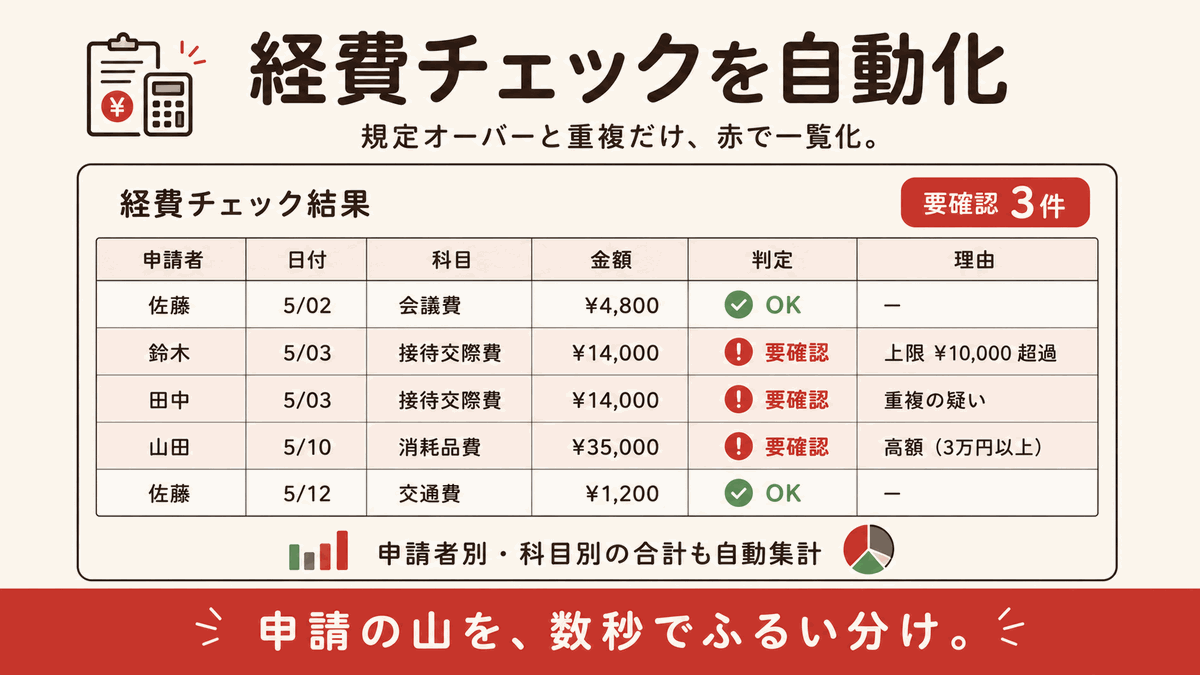 経費精算チェックの図解：申請CSV → 規定と自動照合 → 要確認だけ抽出