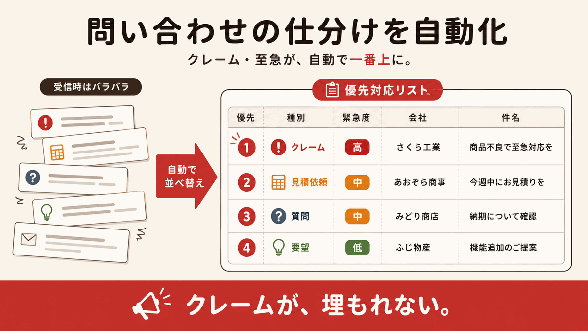 問い合わせトリアージの図解