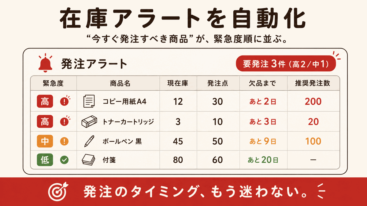 在庫アラート・発注提案の図解