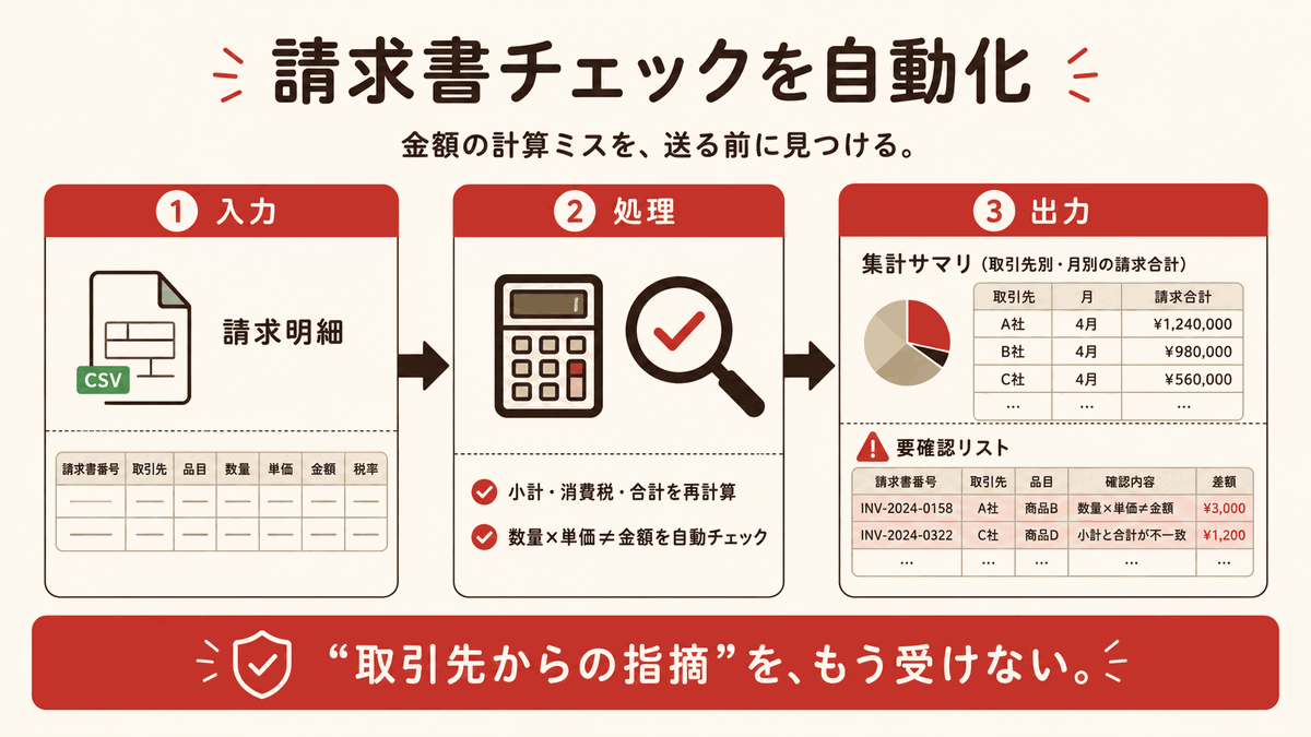 請求書処理ツールの図解