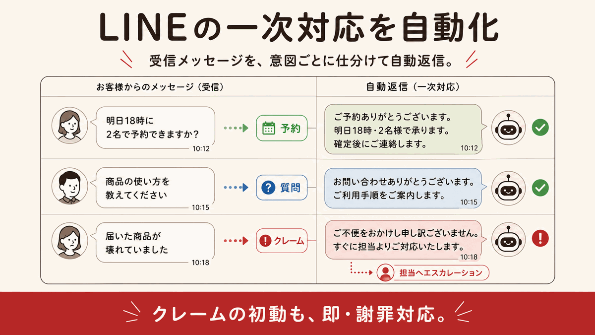 LINE自動応答の図解