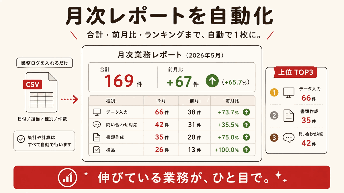 月次業務レポート自動作成の図解