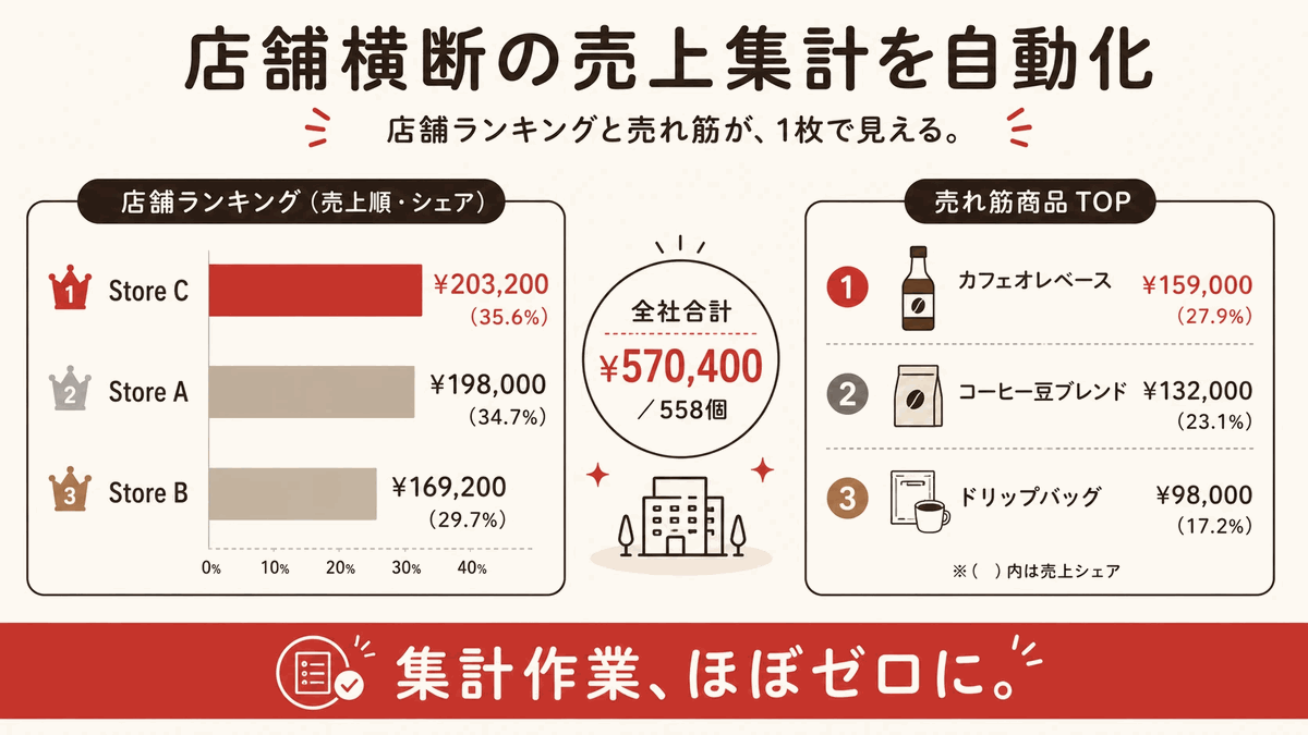 複数店舗 売上横断集計の図解