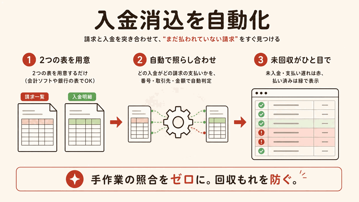 入金消込・売掛金管理の図解：①2つの表を用意 → ②自動で照らし合わせ → ③未回収がひと目で
