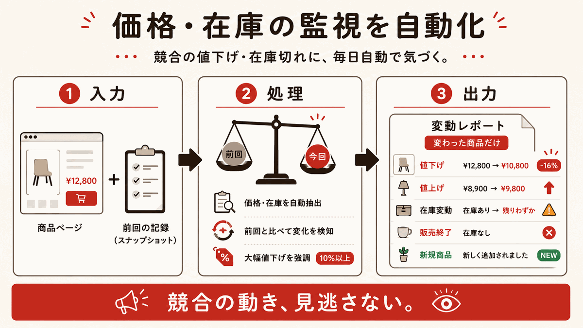 価格・在庫モニタリングの図解：巡回 → 前回と差分比較 → 動いた商品だけ通知