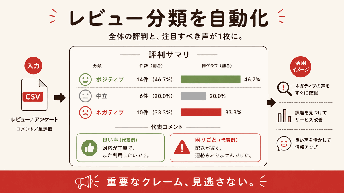 レビュー・アンケート分類の図解
