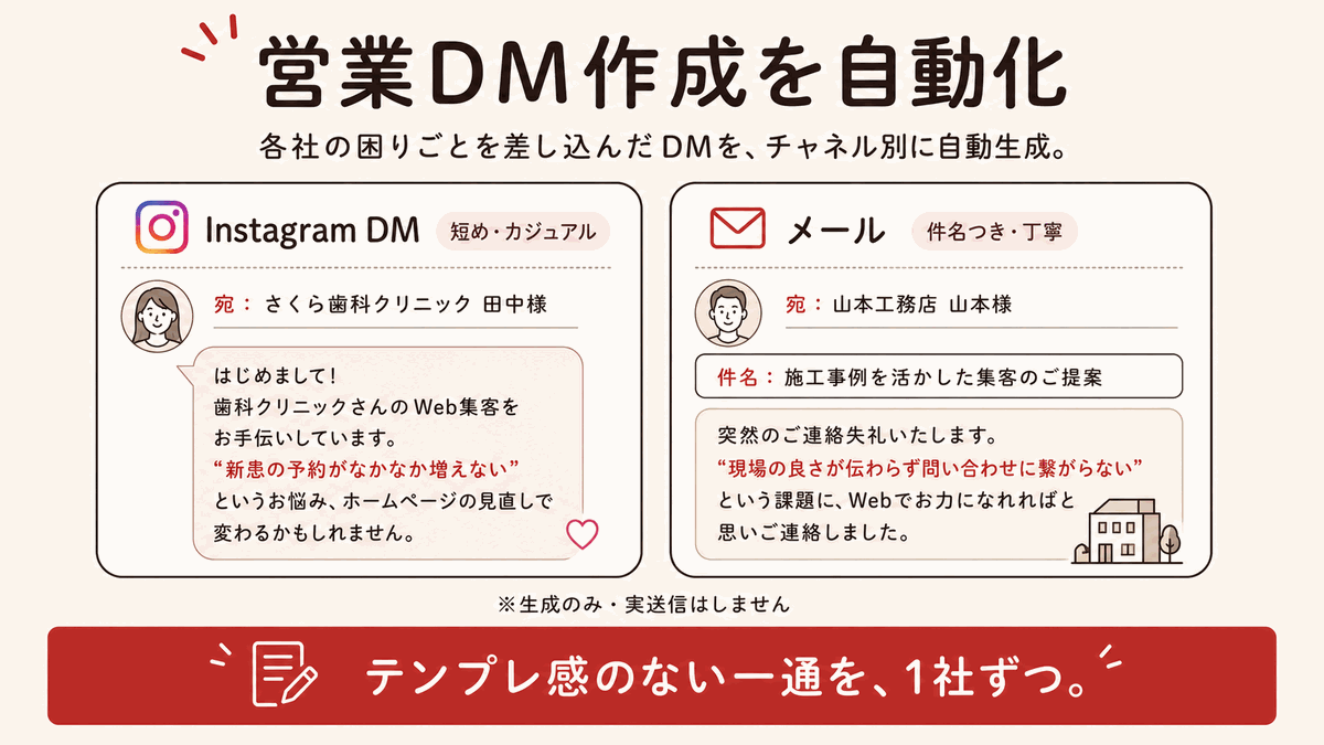 営業DM作成を自動化の図解：各社の困りごとを差し込んだDMを、Instagram DM（短め・カジュアル）とメール（件名つき・丁寧）のチャネル別に自動生成
